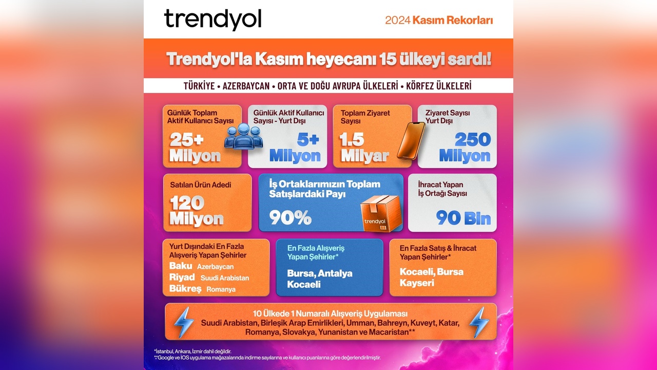 Trendyol, kasımda 10 ülkede en çok indirilen uygulama oldu