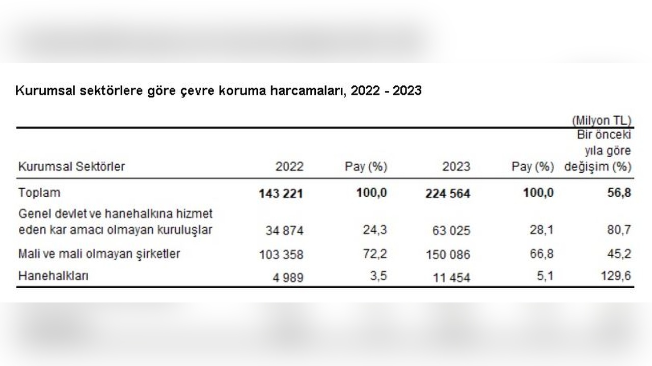 Çevre Koruma Harcamalarında Rekor Artış