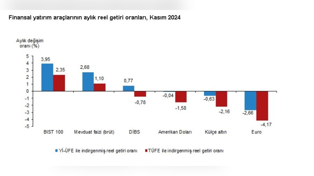 BIST 100 Endeksi, Ekim Ayında En Yüksek Reel Getiriyi Sağladı