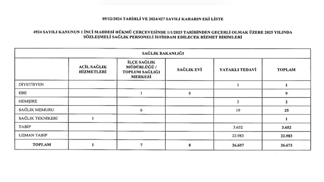 Sağlık Sektörüne 26 Bin 673 Yeni Personel Alımı Yapılacak