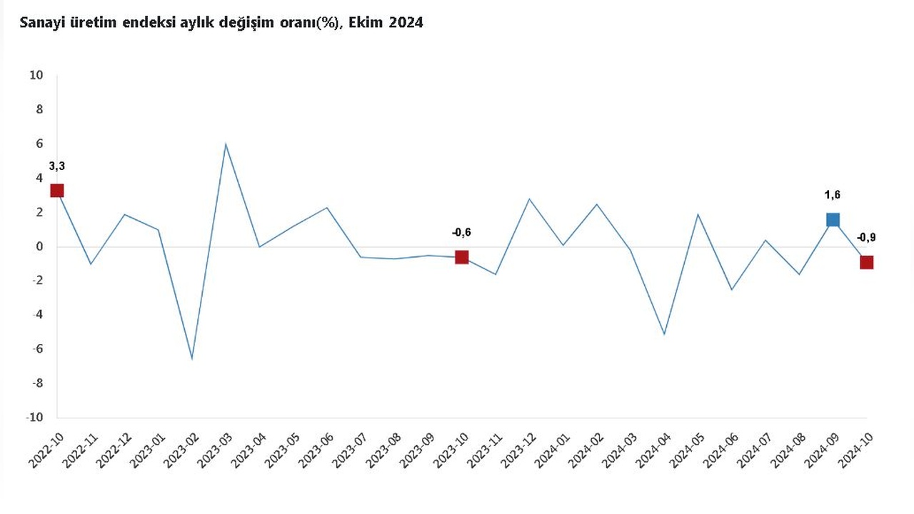 Ekim Ayında Sanayi Üretiminde Düşüş Yaşandı