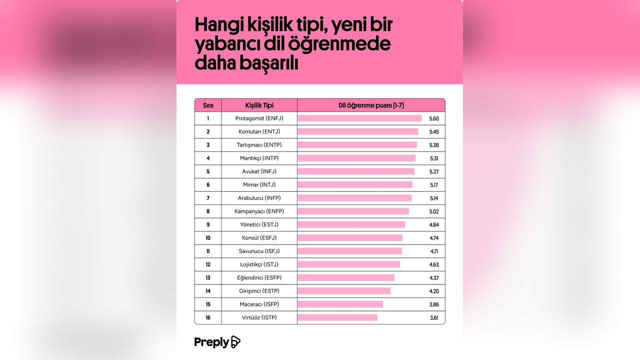 Kişilik Tipleri Dil Öğrenme Başarısını Etkiliyor
