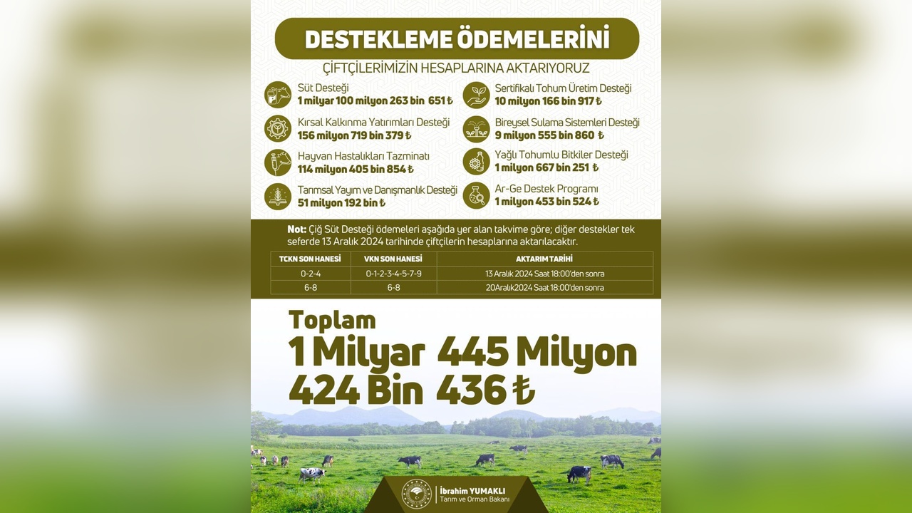 1,4 Milyar TL Tarımsal Destek Ödemesi Yapılacak