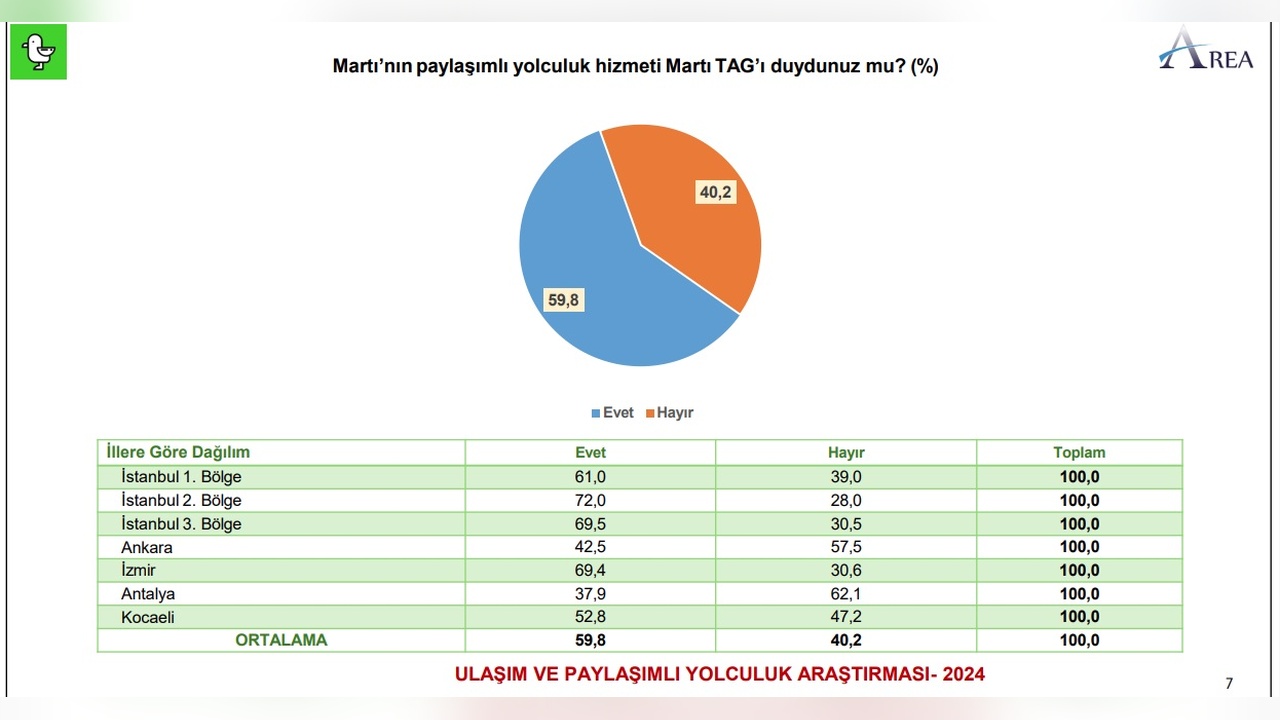 Martı TAG Kullanıcı Memnuniyeti Yüzde 93,8 Olarak Belirlendi