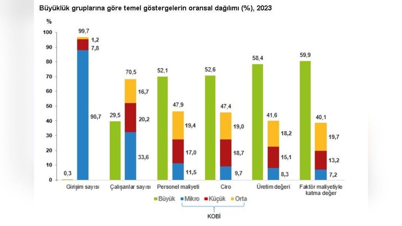 KOBİ'lerin Girişim Sayısındaki Payı Yüzde 99,7