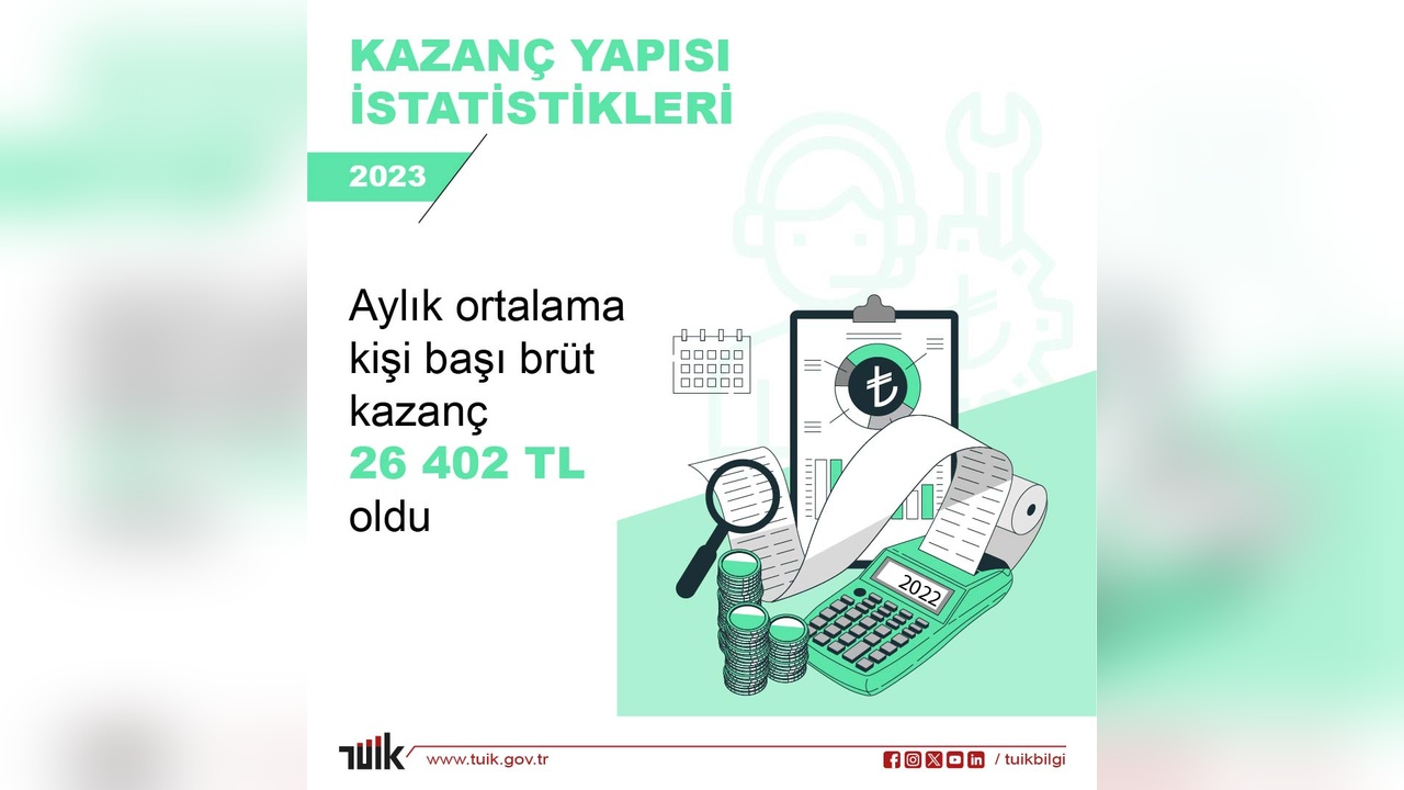 Aylık Kişi Başı Brüt Kazanç 26 Bin 402 Lira