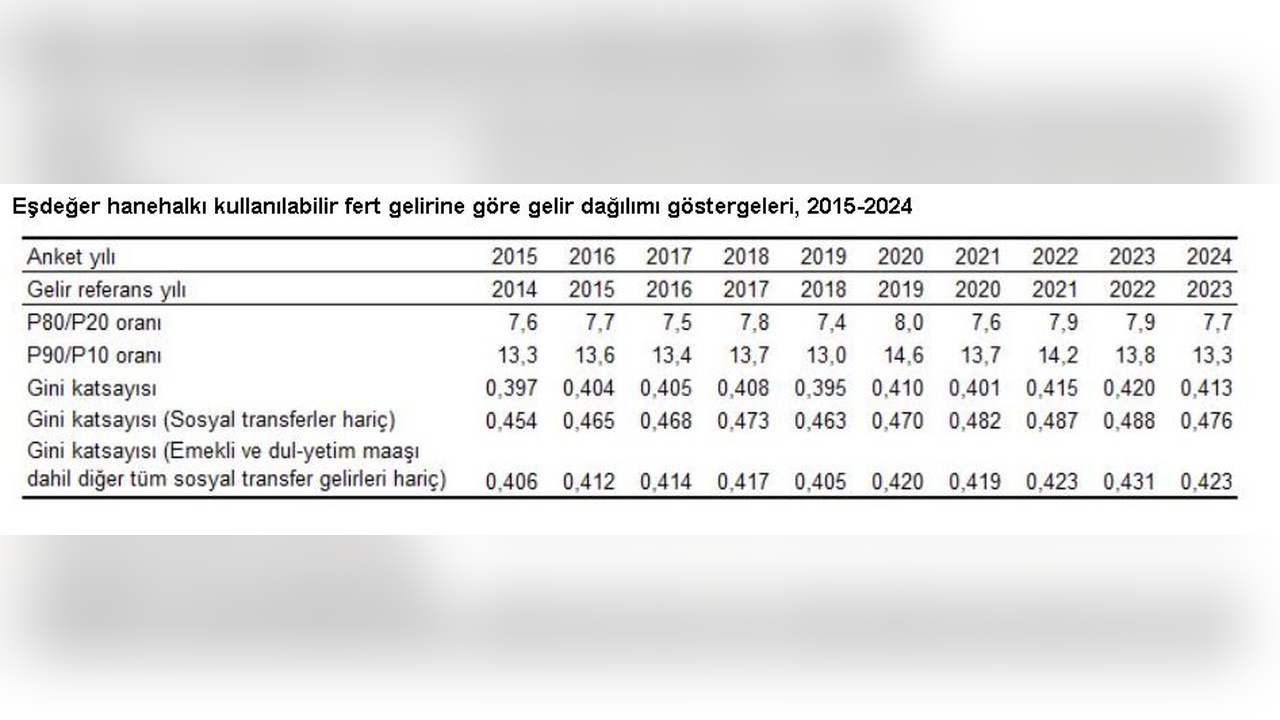 Gelir Dağılımı Oranları Açıklandı