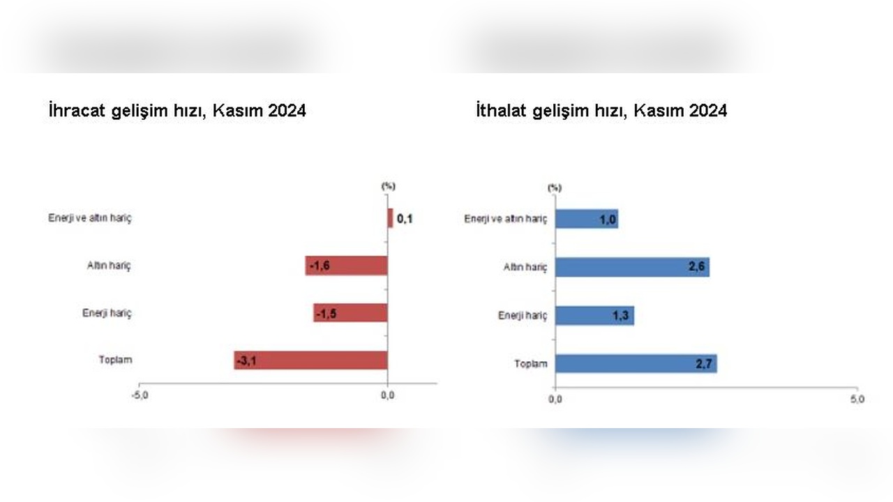 Kasım Ayında İhracatta Düşüş, İthalatta Artış Kaydedildi