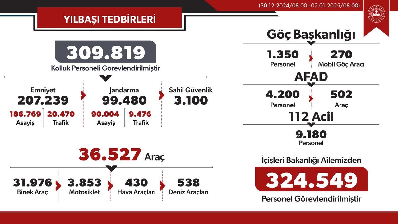 Yılbaşı Kutlamaları İçin 309 Bin 819 Güvenlik Görevlisi Hazır