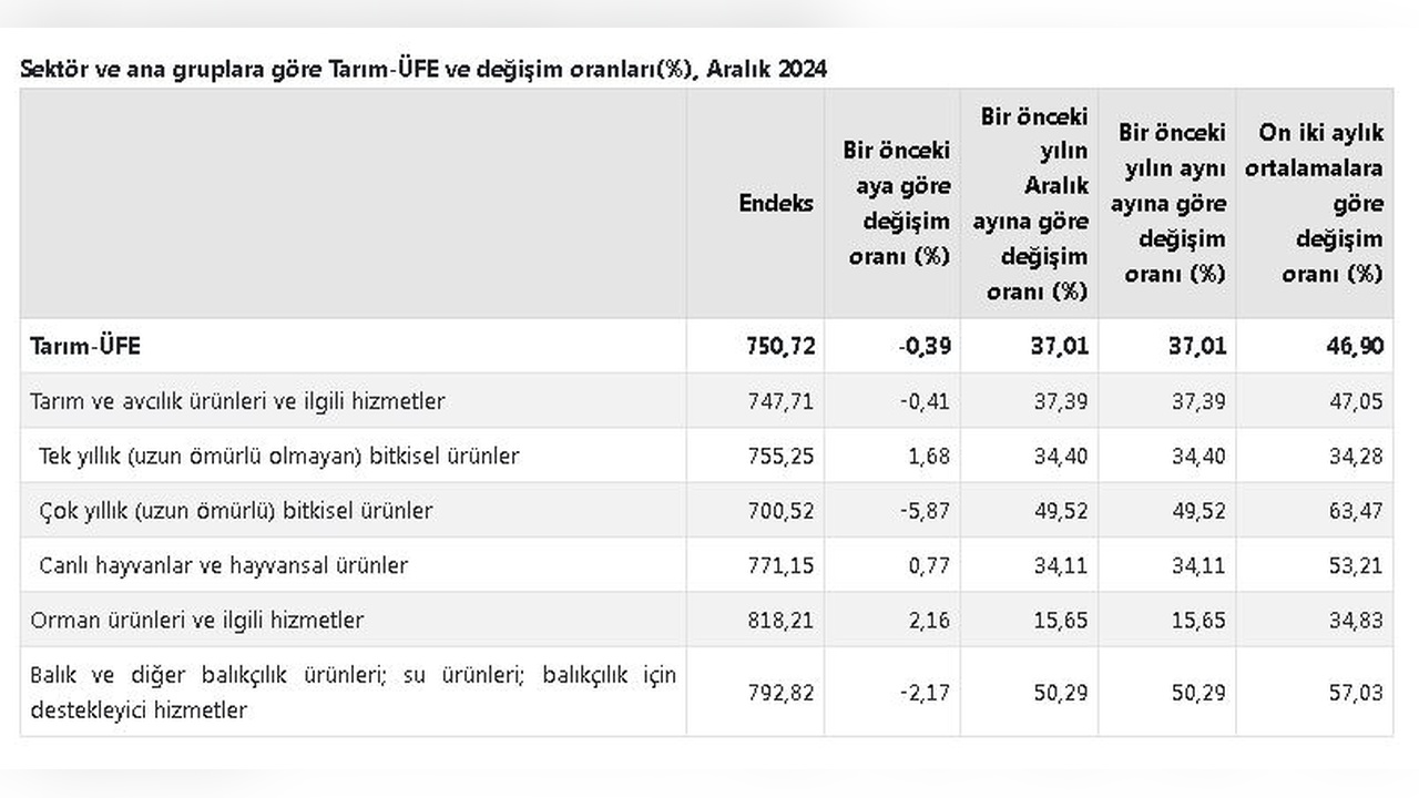 Tarım Üretici Fiyatlarında Düşüş: Aylık Azalma Yüzde 0,39