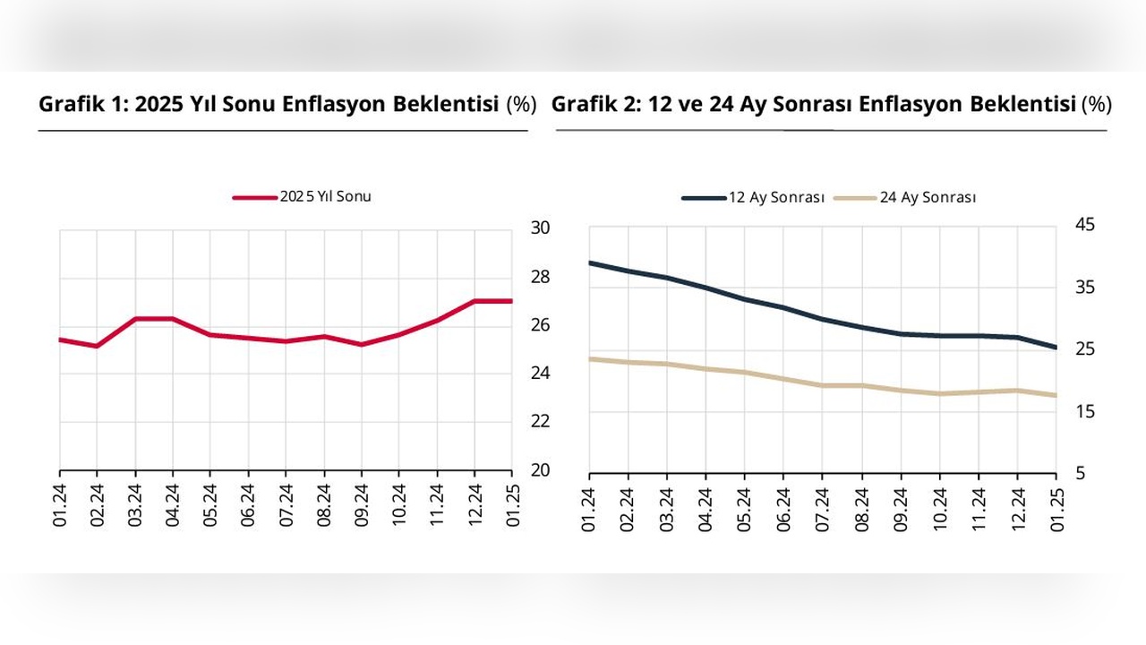 Piyasa Katılımcılarının Enflasyon Beklentileri Düşüşte