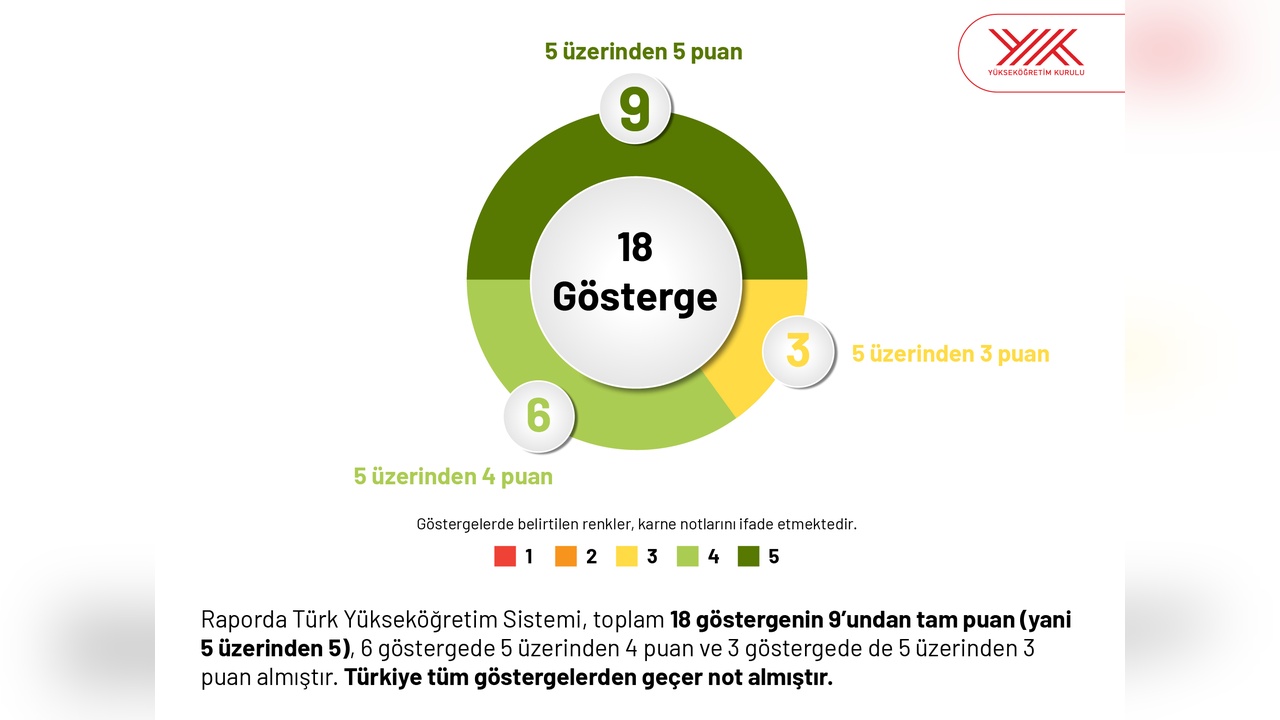 Türk Yükseköğreniminde Başarı: 18 Göstergeden 5 Tam Puan