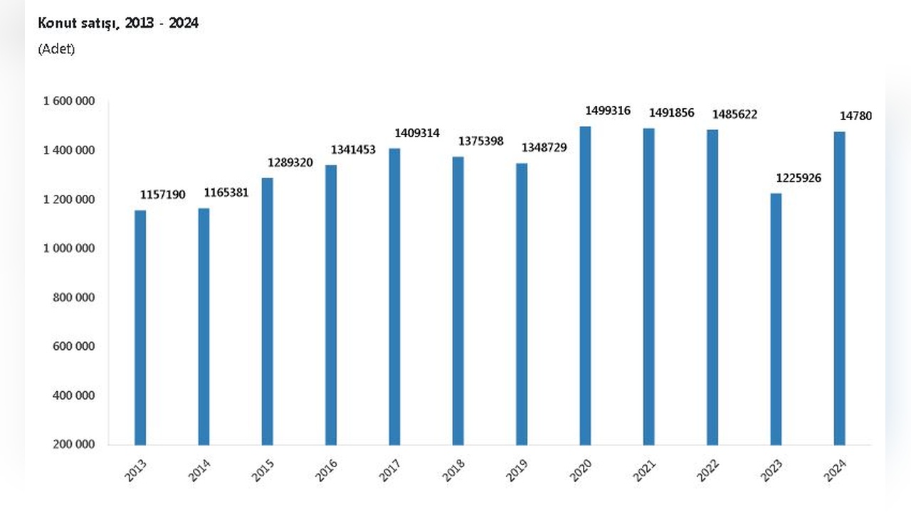 2024 Yılında Konut Satışları 1,4 Milyona Ulaştı