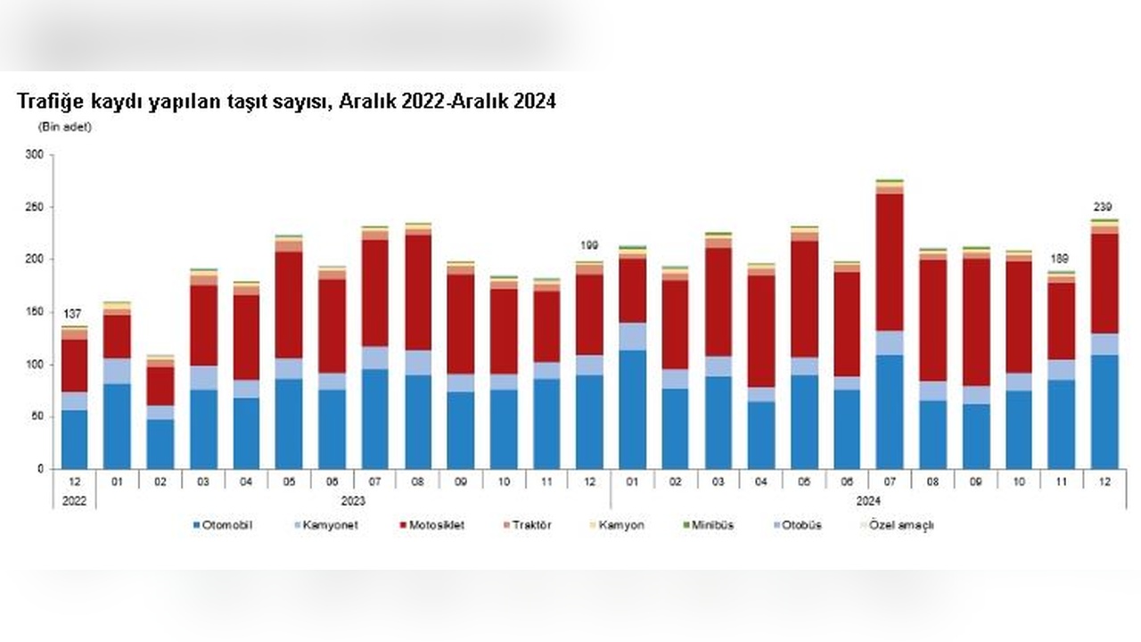 2024 Yılında 2,5 Milyon Taşıt Trafiğe Kaydedildi