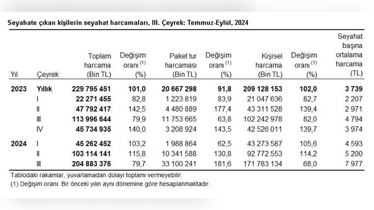 Yerli Turistlerin Seyahat Harcamaları Yüzde 79,7 Arttı