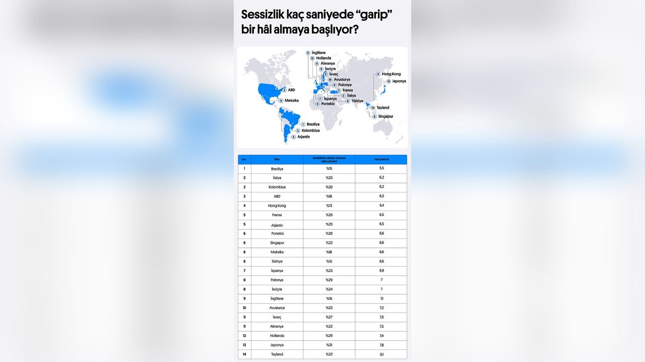 Z Kuşağının Sessizliklere Tepkisi Araştırıldı