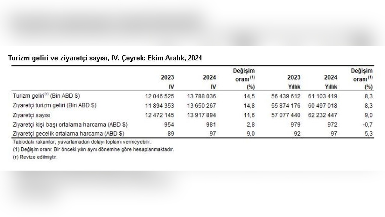 Cumhuriyet Tarihinde Turizm Gelirlerinde Rekor Artış