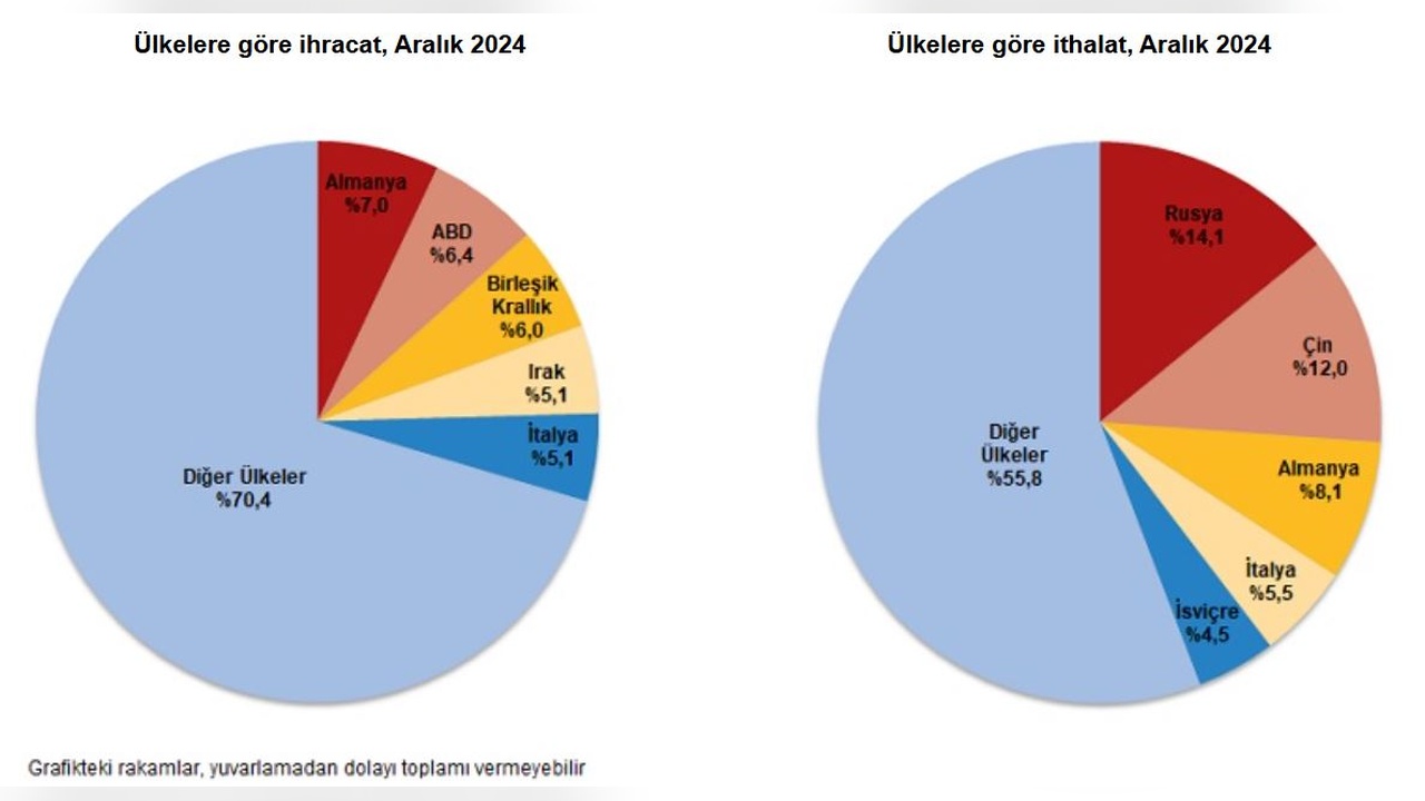 Aralık Ayında İhracat ve İthalatta Artış Kaydedildi