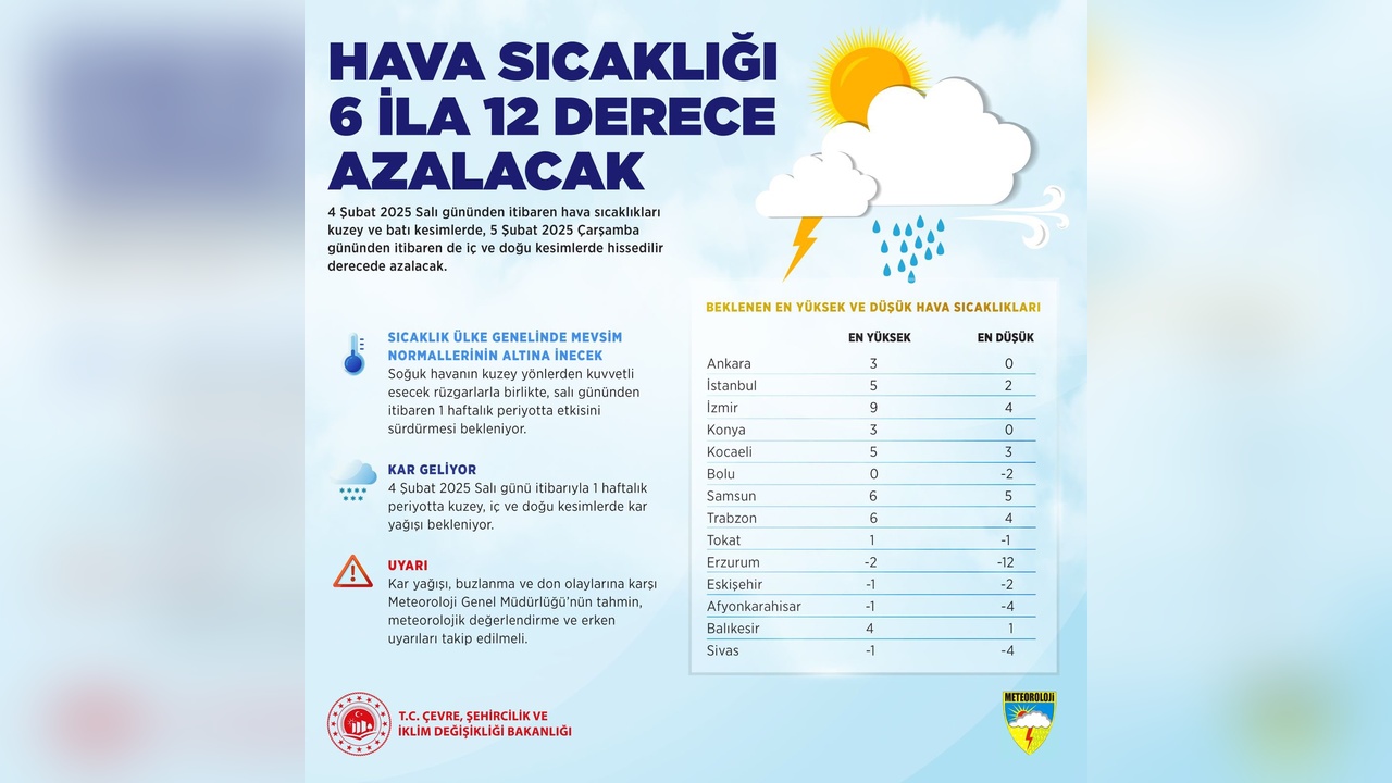 Yurt Genelinde Hava Sıcaklıklarında Önemli Düşüş Bekleniyor