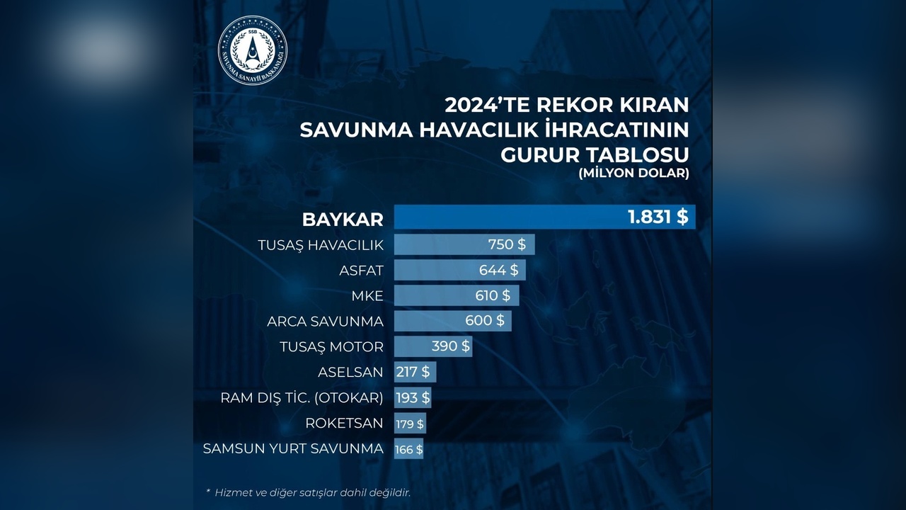 ARCA Savunma, İhracatta Önemli Bir Başarıya İmza Attı