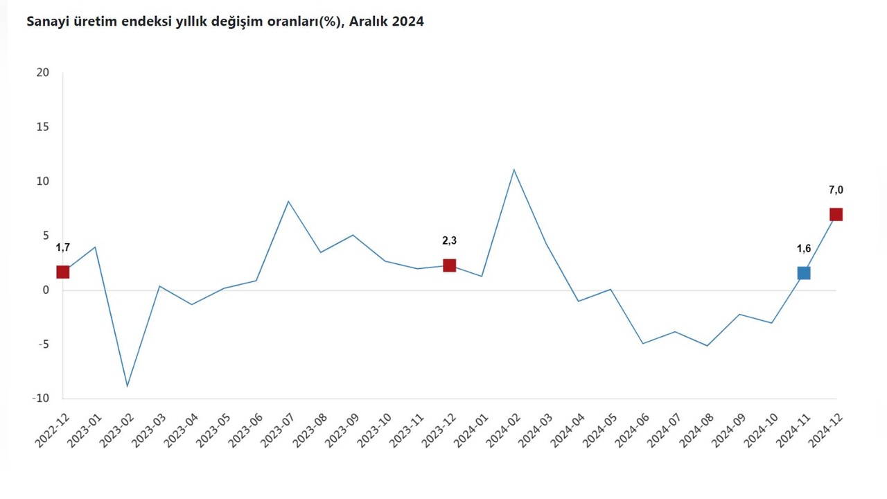 Aralık Ayında Sanayi Üretiminde Artış Kaydedildi