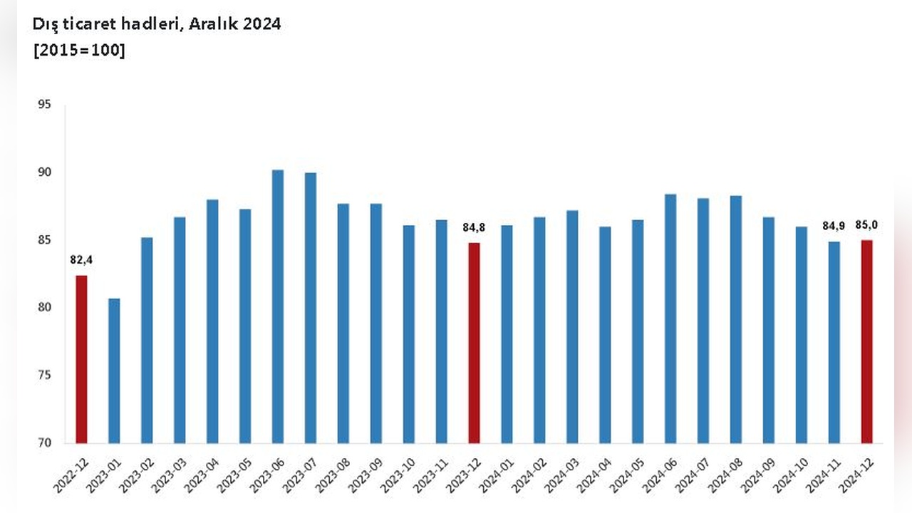 Dış Ticaret Haddi Yükseldi: TÜİK Açıklama Yaptı
