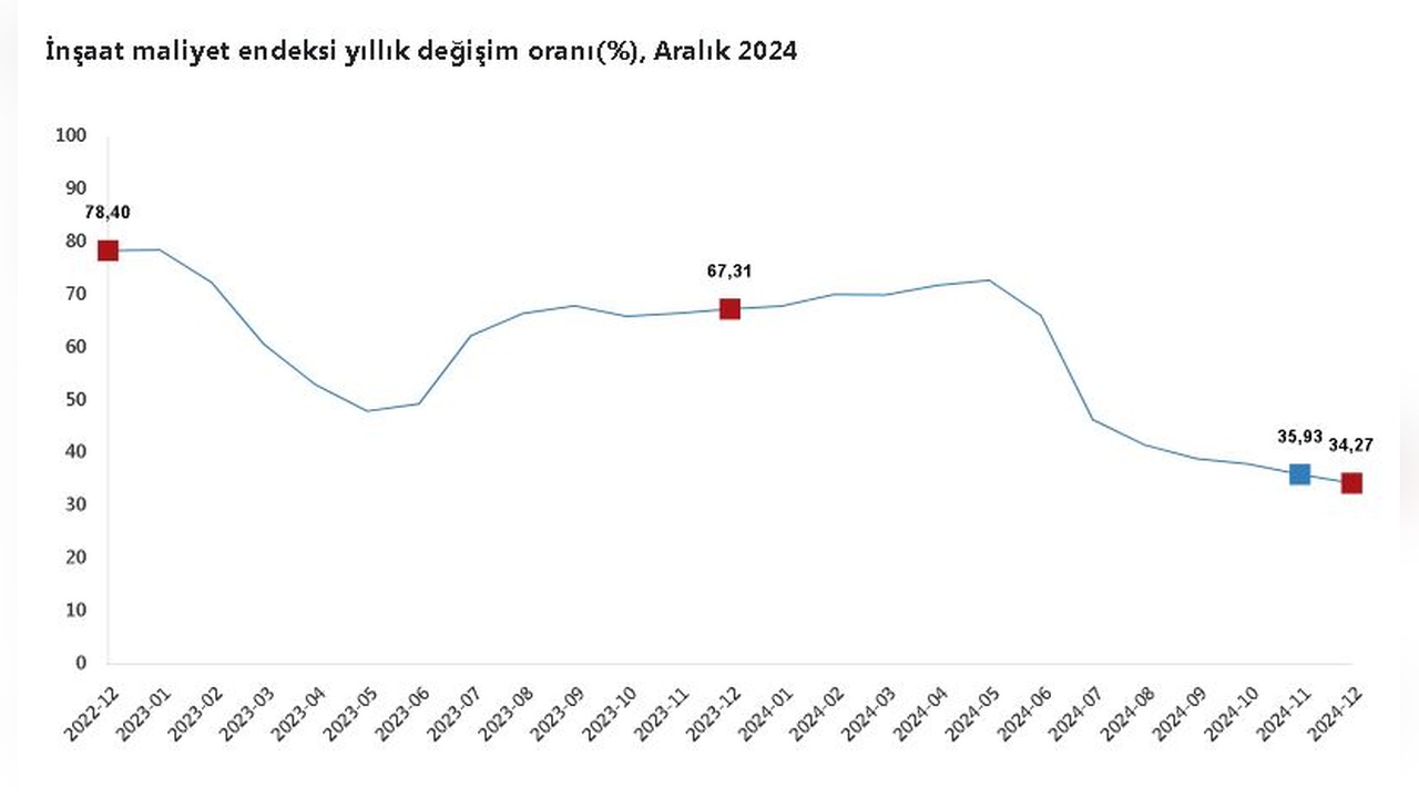Aralık Ayında İnşaat Maliyetleri Yükseldi