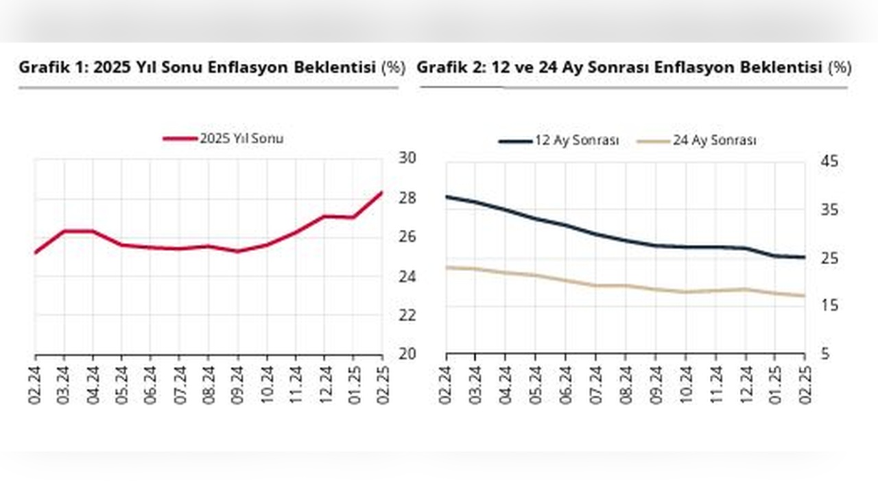 Yıl Sonu Enflasyon Beklentileri Şubat Ayında Yükseldi