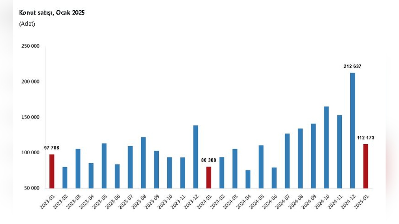 Ocak Ayında Türkiye'de 112 Bin 173 Konut Satışı Gerçekleşti