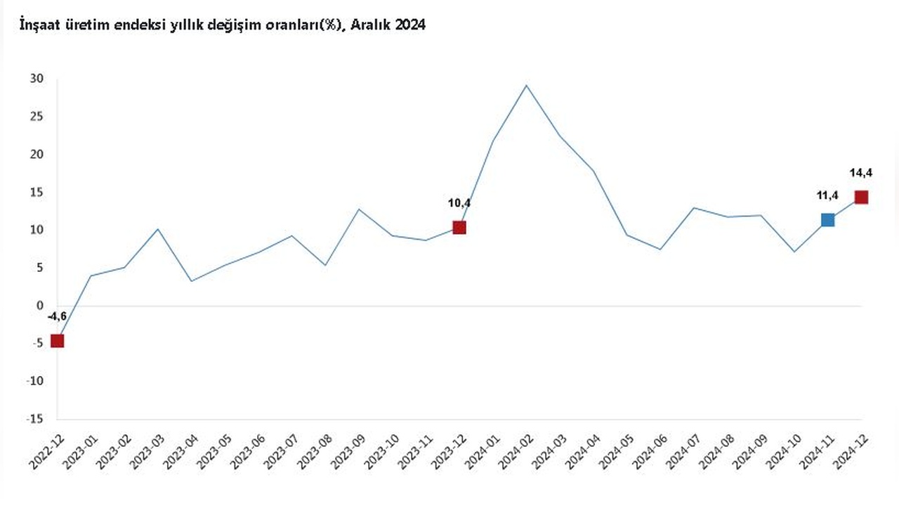 Aralık Ayında İnşaat Üretiminde Artış Kaydedildi