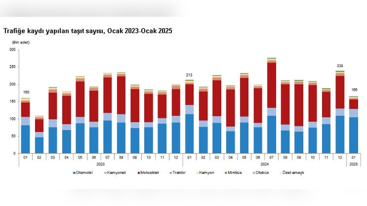 Ocak Ayında 165 Bin 734 Taşıt Trafiğe Kaydedildi