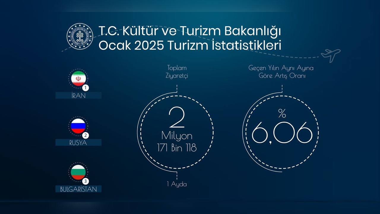 Ocak Ayında Türkiye'ye Gelen Yabancı Ziyaretçi Sayısı 2,1 Milyon