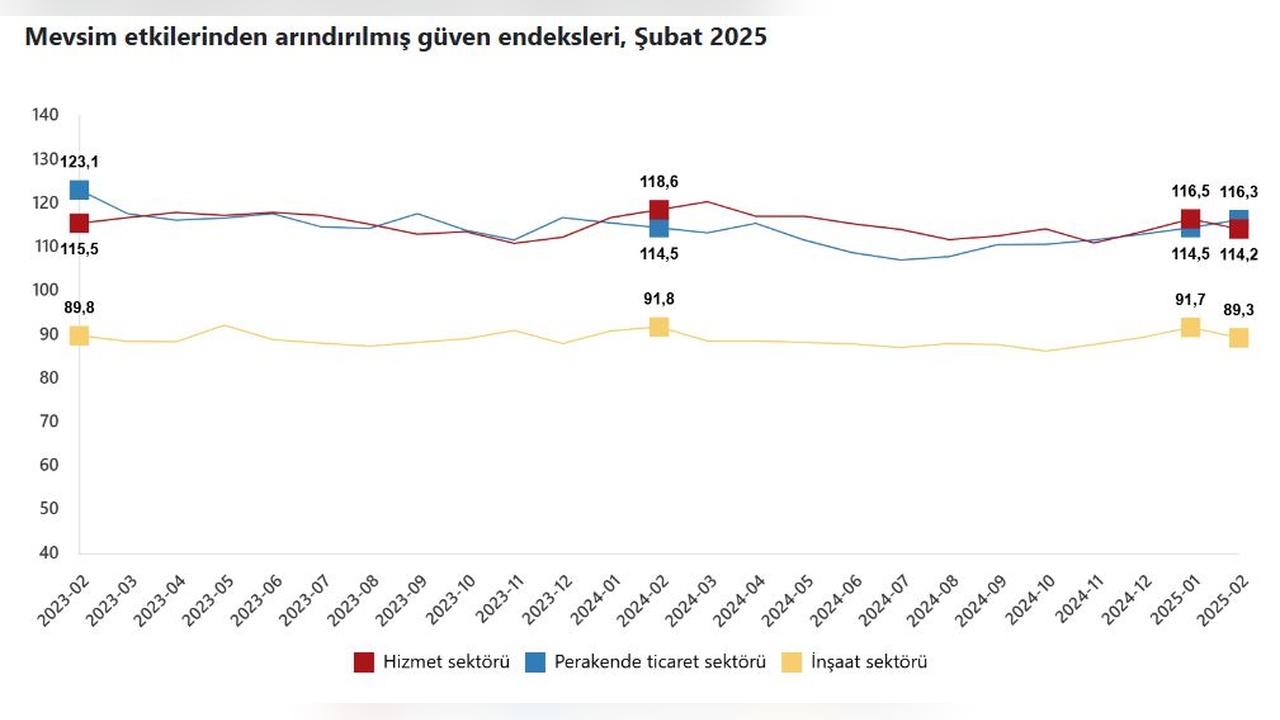 Perakende Ticarette Güven Endeksi Yükseldi, İnşaat ve Hizmet Sektöründe Düşüş Yaşandı