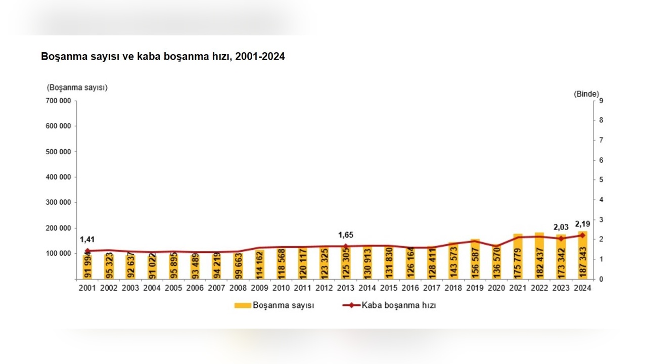 2024 Yılında Evlilik ve Boşanma İstatistikleri Açıklandı