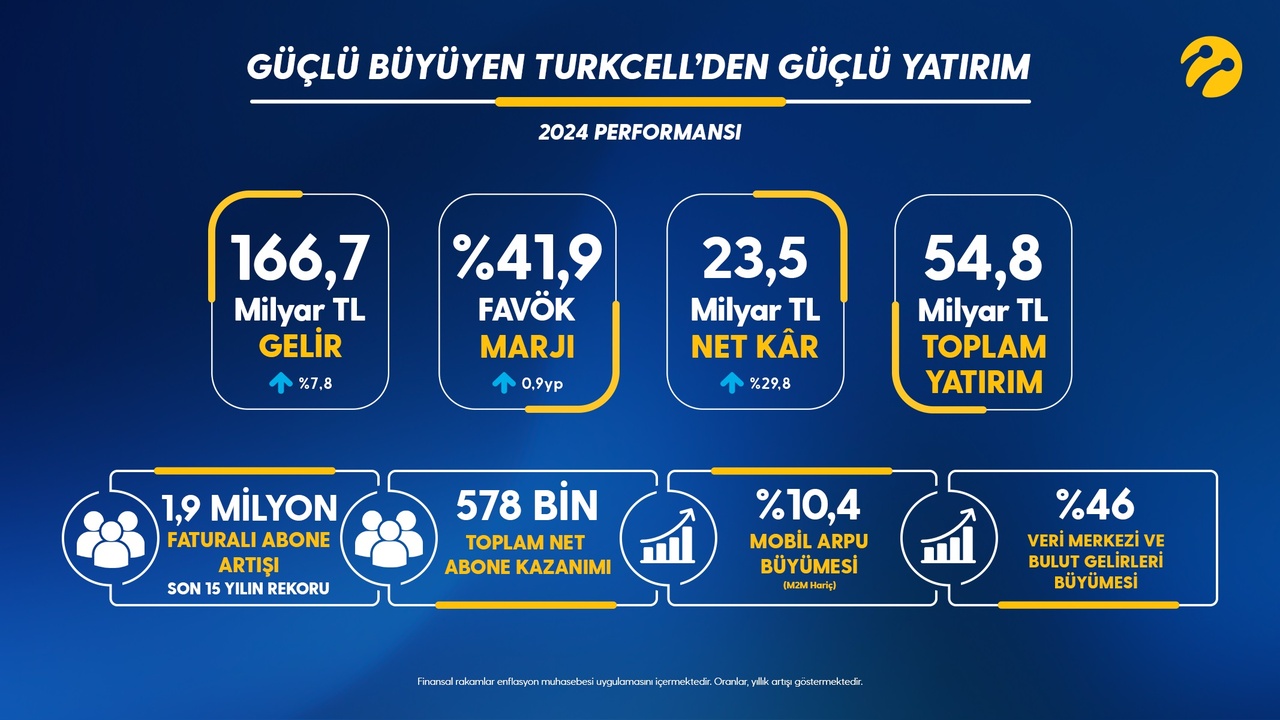 Turkcell 2024 Finansal ve Operasyonel Sonuçlarını Duyurdu