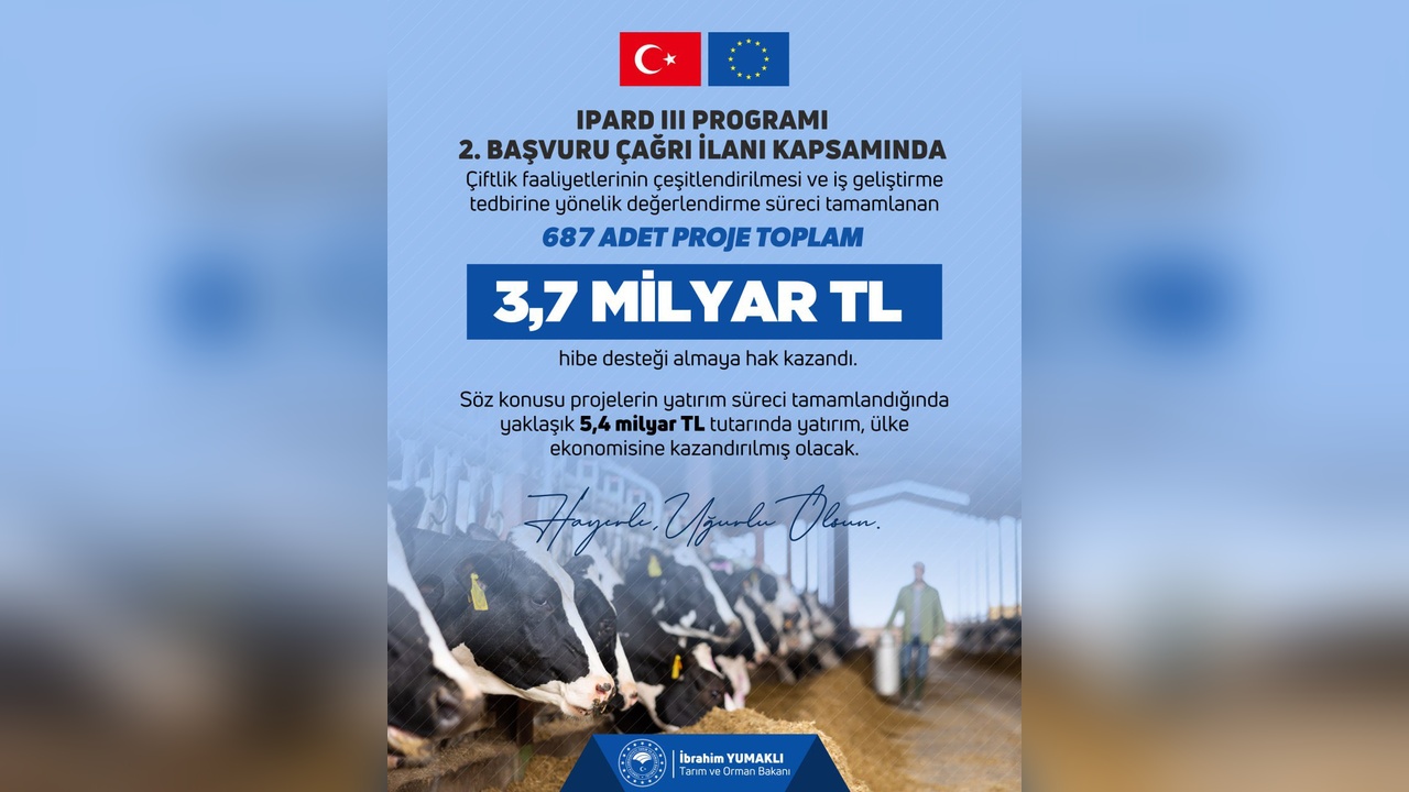 IPARD 3 Programı'ndan 687 Projeye Hibe Desteği Verildi