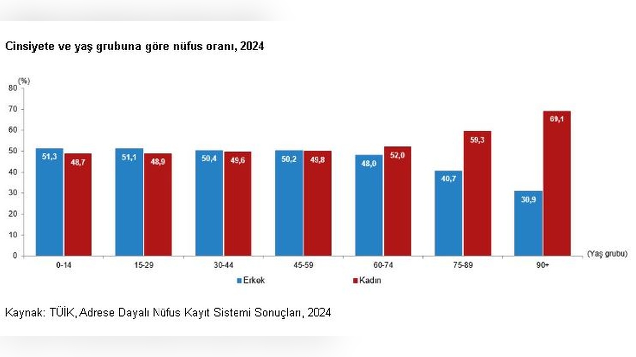 Türkiye'de Kadın Nüfus Oranı Yüzde 49,98'e Ulaştı