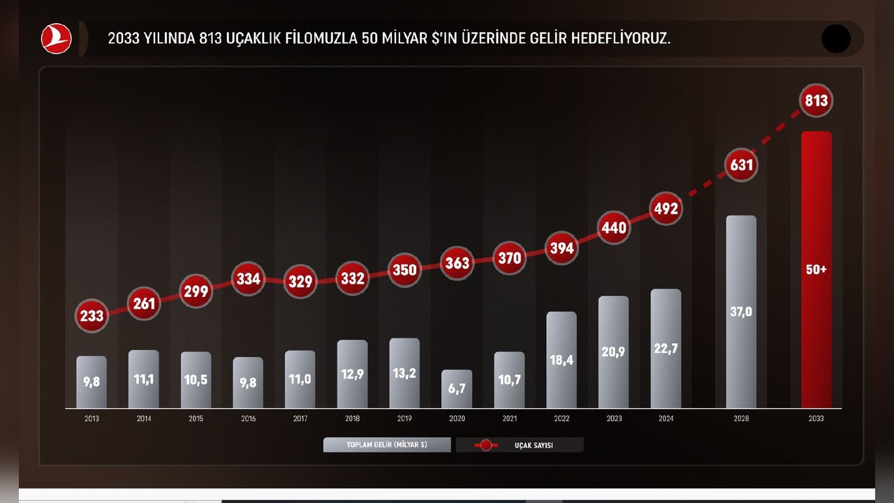 Türk Hava Yolları, 500'üncü Uçağını Filoya Ekliyor