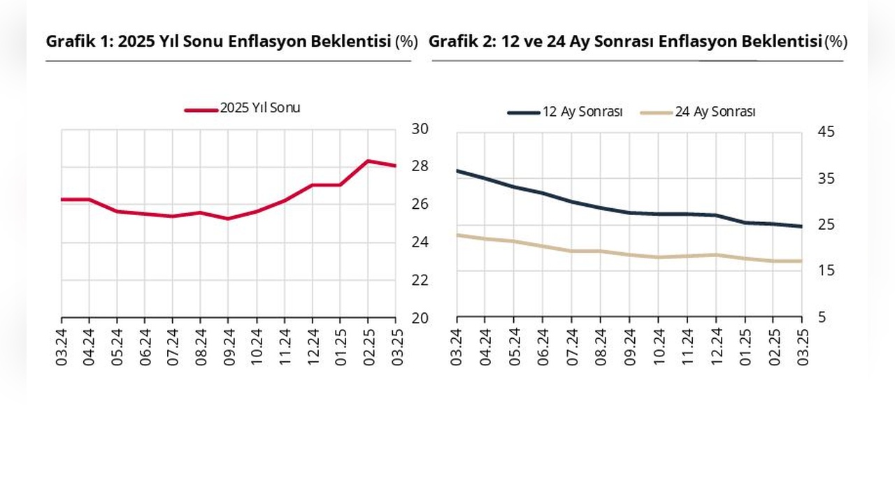Yıl Sonu Enflasyon Beklentileri Düşüşte