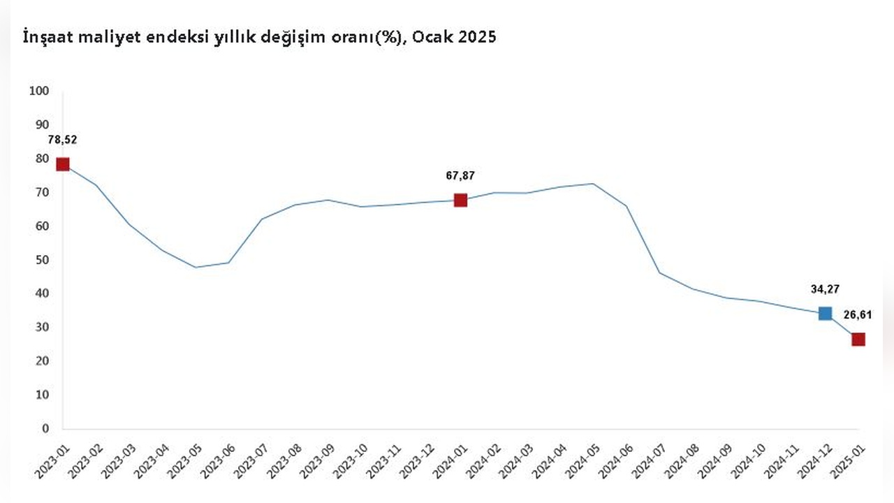 Ocak Ayında İnşaat Maliyet Endeksi Yükseldi