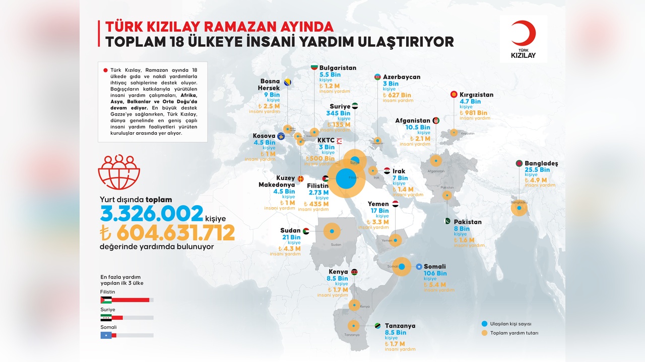 Türk Kızılay, Ramazan'da 18 Ülkede 3.3 Milyon Kişiye Yardımda Bulunuyor