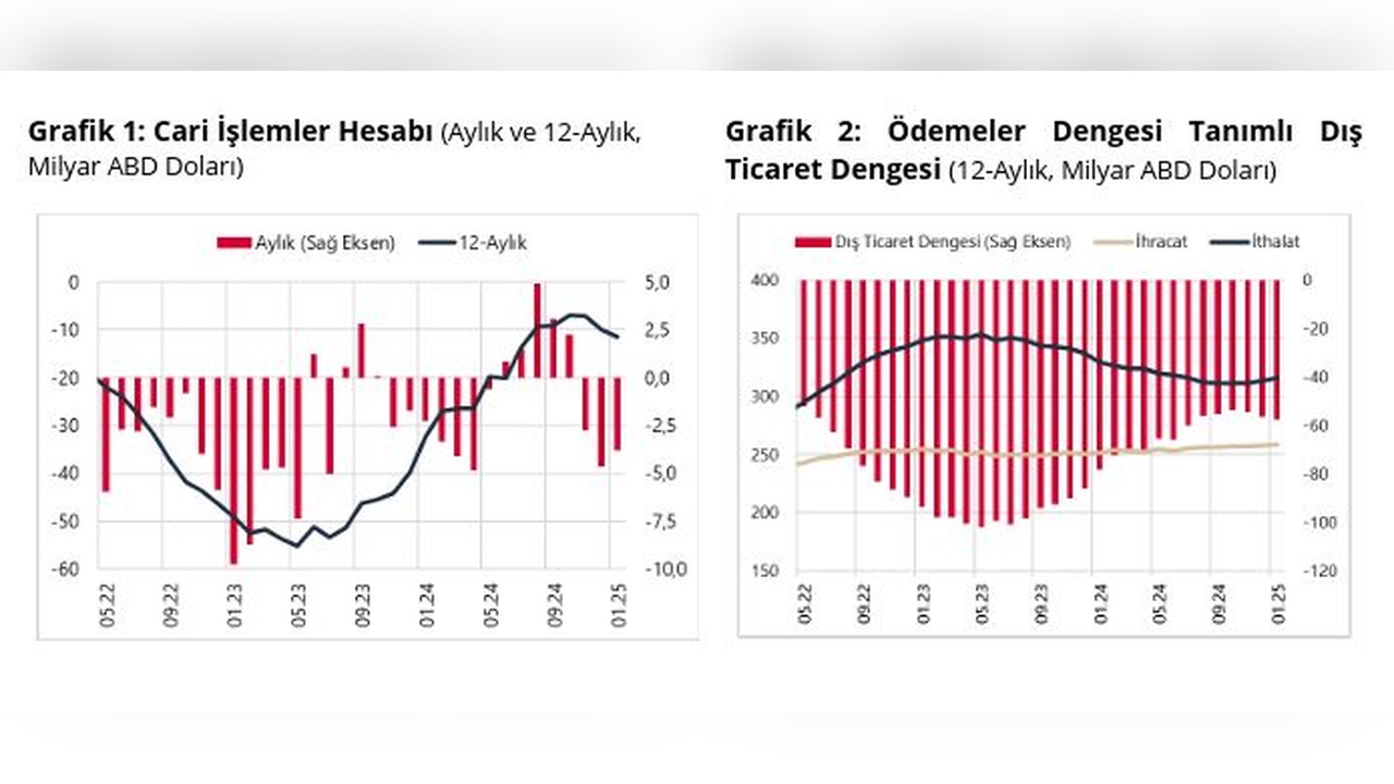 Ocak Ayında Cari İşlemler Hesabı Açık Verdi