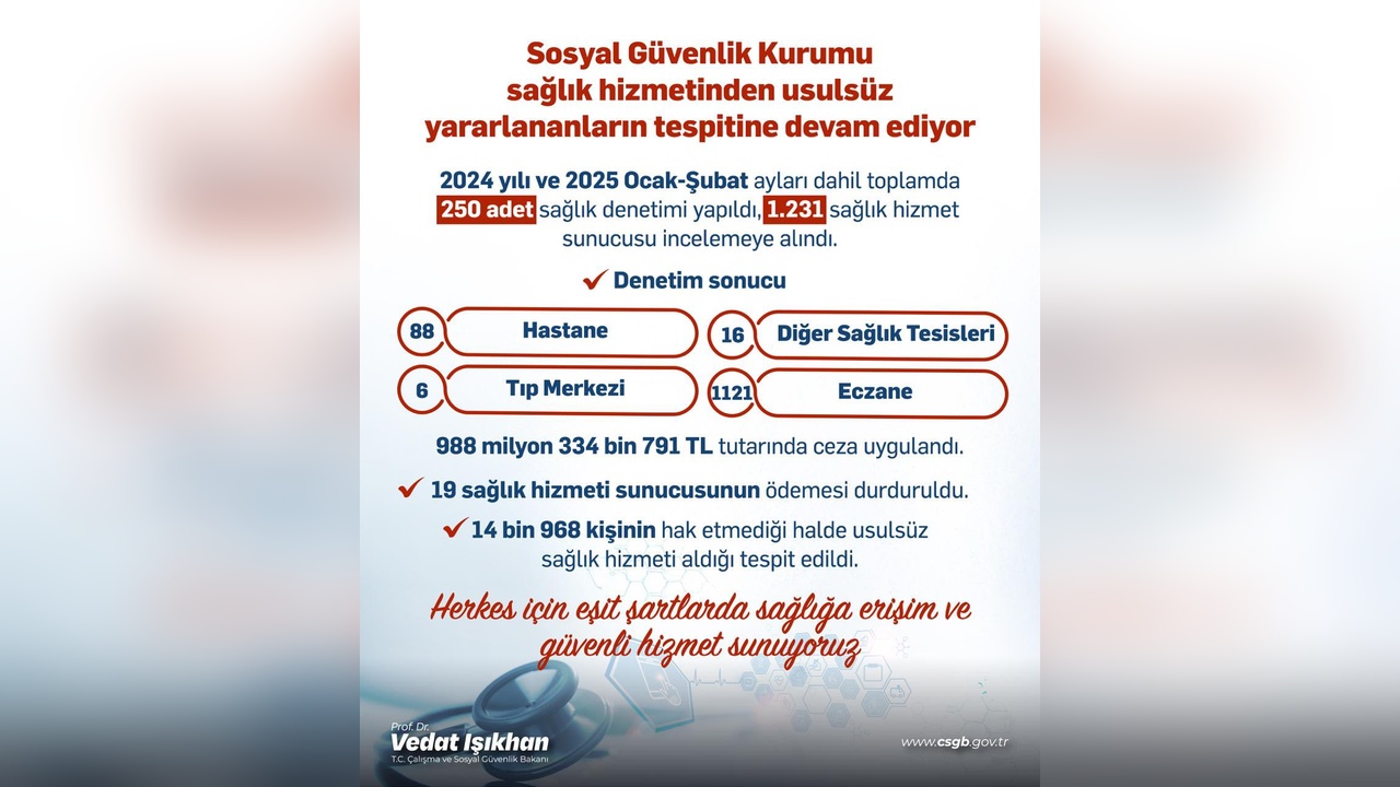 Usulsüz Sağlık Hizmetleri İçin 988 Milyon TL Ceza Kesildi