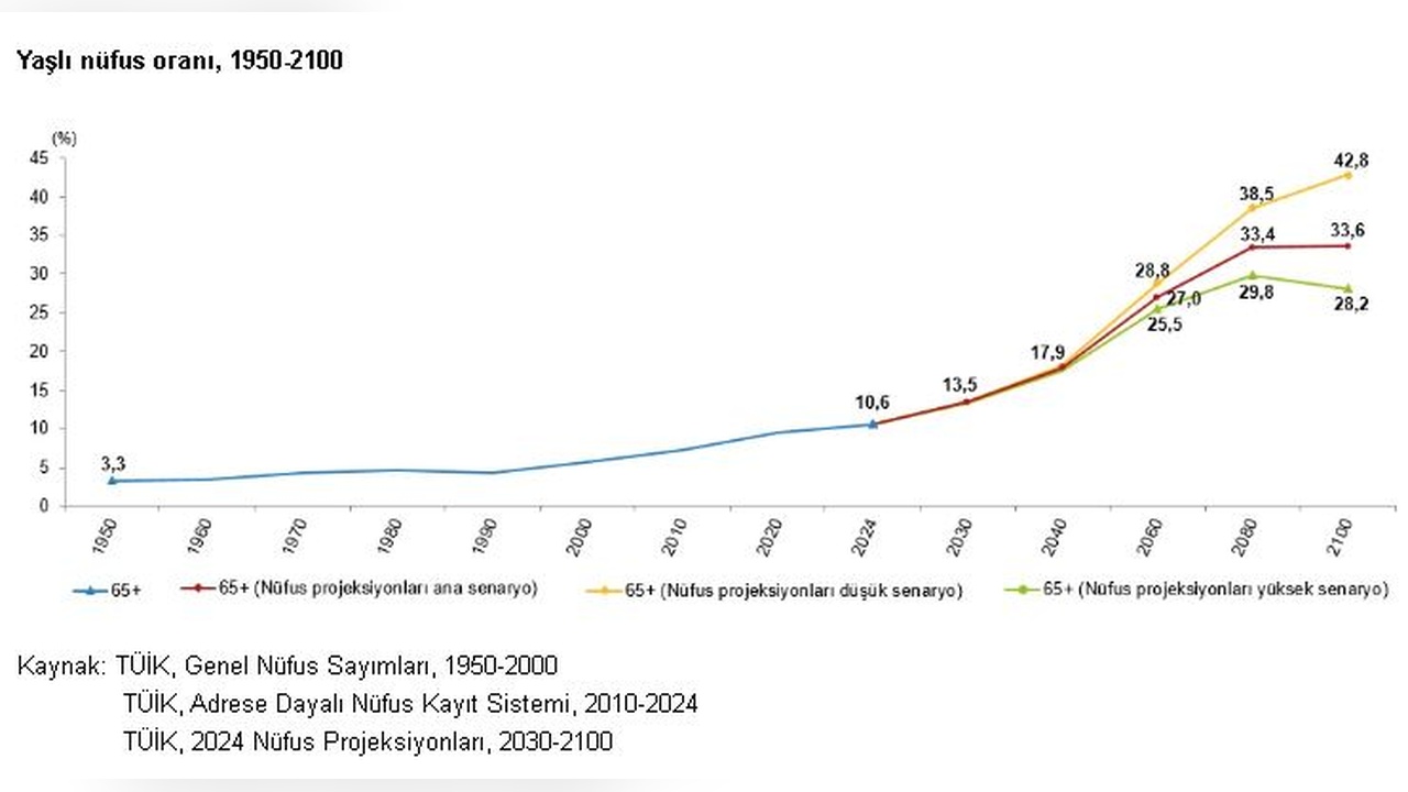 Yaşlı Nüfus Oranı Son Beş Yılda Yüzde 20,7 Arttı