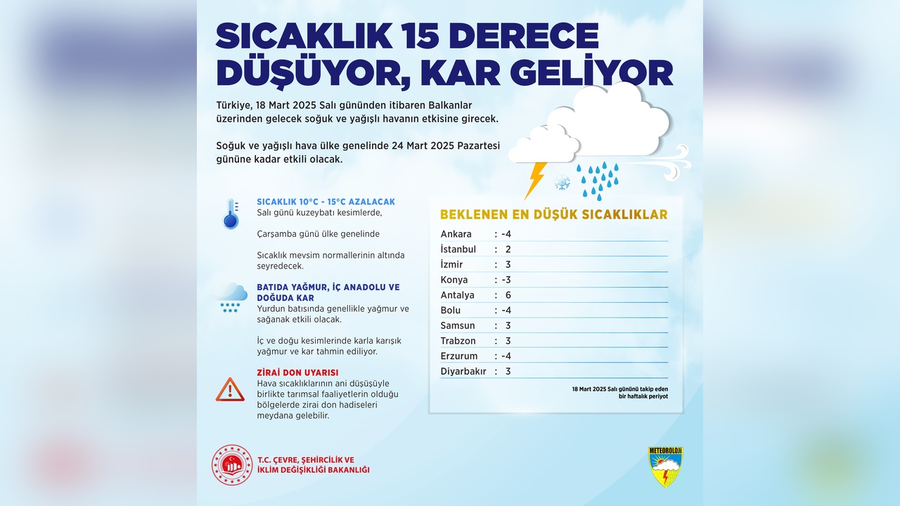 Hava Sıcaklıklarında Önemli Düşüş Bekleniyor