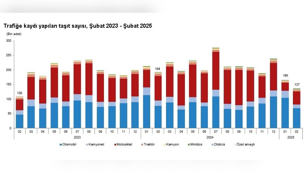 Şubat Ayında 136 Bin 810 Taşıt Trafiğe Kaydedildi