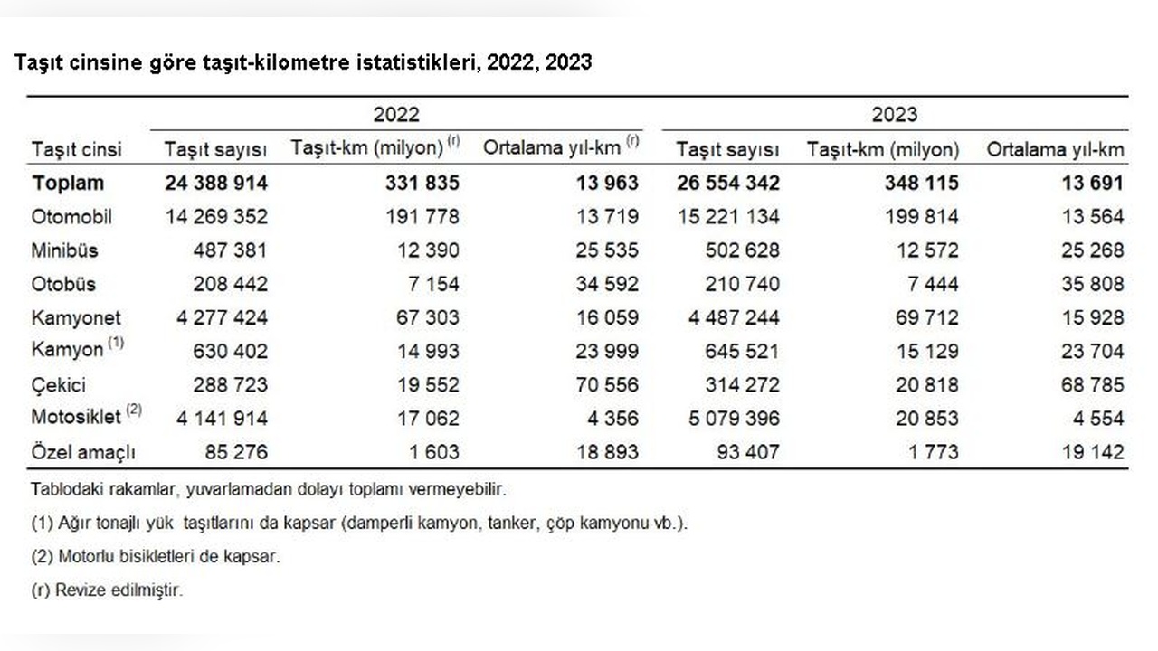 Motorlu Kara Taşıtları 2023'te 348,1 Milyar Kilometre Yol Aldı