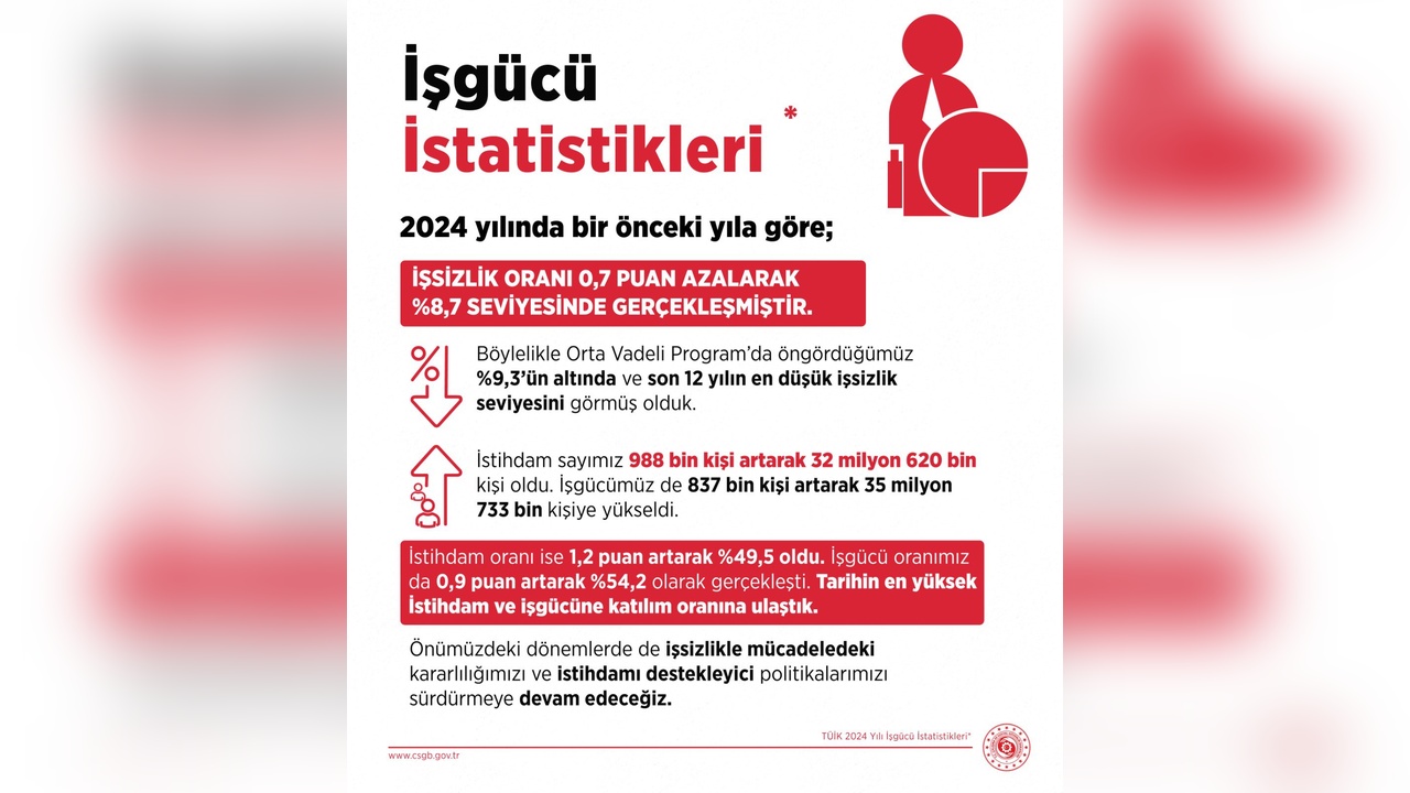 İşsizlik Oranındaki Düşüş Devam Ediyor
