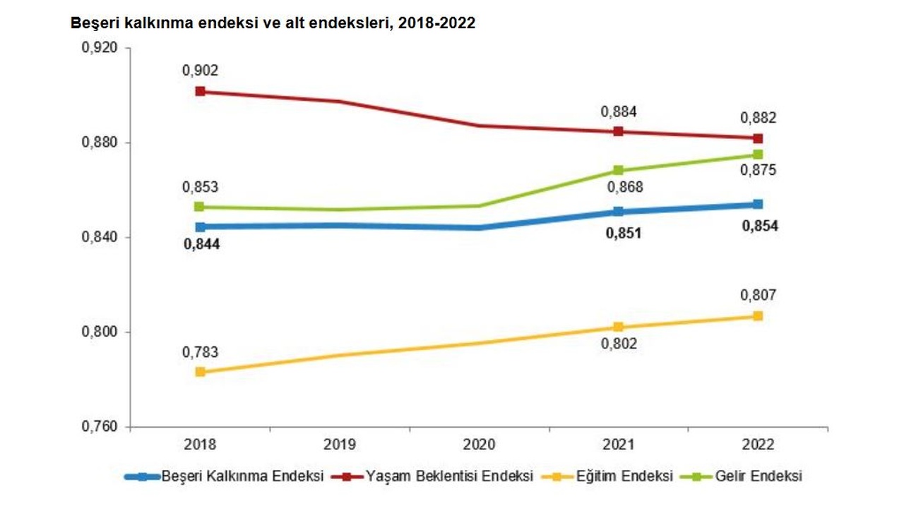 Beşeri Kalkınma Endeksi Türkiye'de Yüzde 1,1 Arttı