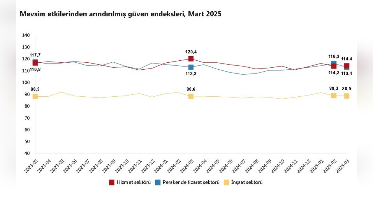 Hizmet Sektöründe Güven Endeksi Yükseldi, Perakende ve İnşaatta Düşüş Yaşandı